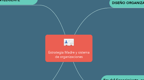 Mind Map: Estrategia Madre y sistema de organizaciones