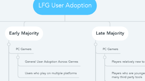 Mind Map: LFG User Adoption