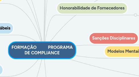 Mind Map: FORMAÇÃO PROGRAMA DE COMPLIANCE