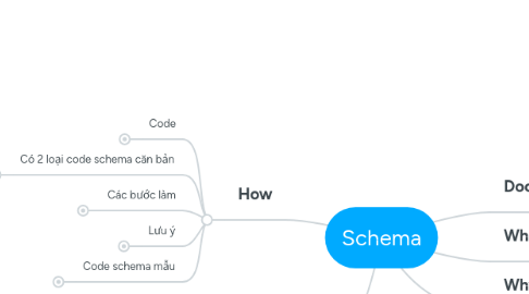 Mind Map: Schema