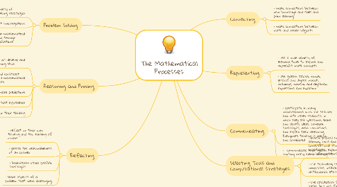 Mind Map: The Mathematical Processes