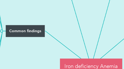 Mind Map: Iron deficiency Anemia