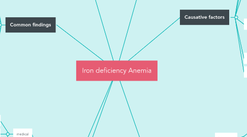 Mind Map: Iron deficiency Anemia