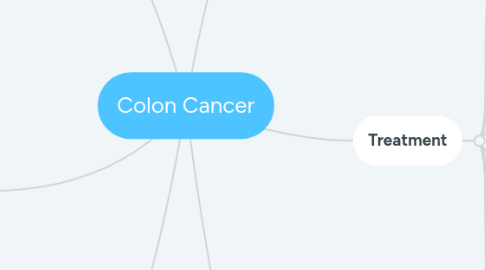 Mind Map: Colon Cancer