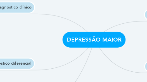 Mind Map: DEPRESSÃO MAIOR