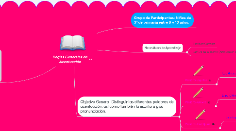 Mind Map: Reglas Generales de Acentuación