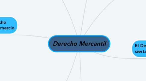 Mind Map: Derecho Mercantil