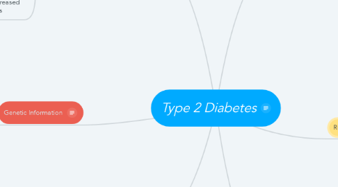 Mind Map: Type 2 Diabetes