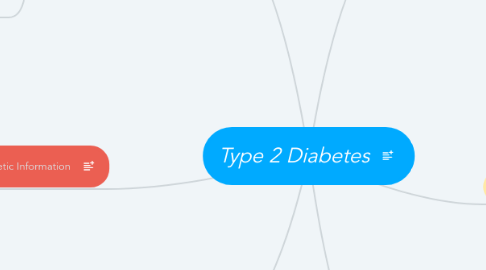 Mind Map: Type 2 Diabetes