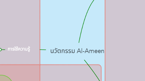 Mind Map: นวัตกรรม Al-Ameen