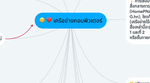 Mind Map: เครือข่ายคอมพิวเตอร์