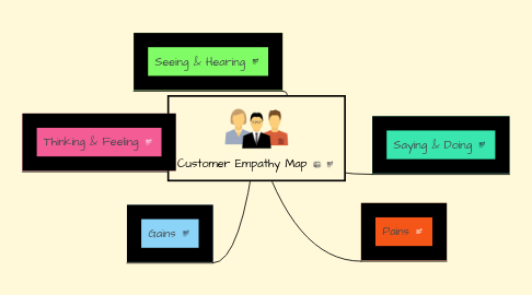 Mind Map: Customer Empathy Map