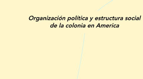 Mind Map: Organización política y estructura social de la colonia en America