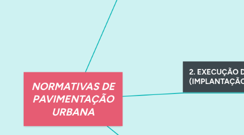 Mind Map: NORMATIVAS DE PAVIMENTAÇÃO URBANA