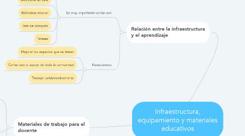 Mind Map: Infraestructura, equipamiento y materiales educativos