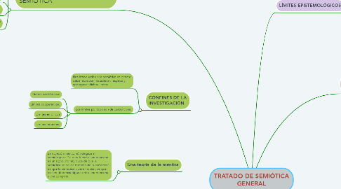 Mind Map: TRATADO DE SEMIÓTICA GENERAL