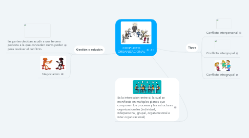 Mind Map: CONFLICTO ORGANIZACIONAL