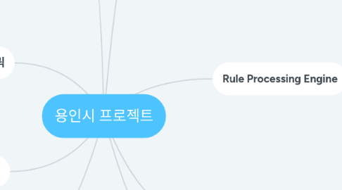 Mind Map: 용인시 프로젝트