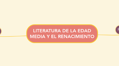 Mind Map: LITERATURA DE LA EDAD MEDIA Y EL RENACIMIENTO