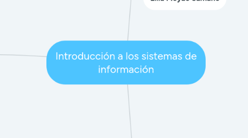 Mind Map: Introducción a los sistemas de información