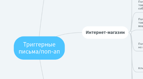 Mind Map: Триггерные письма/поп-ап