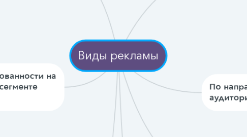 Mind Map: Виды рекламы