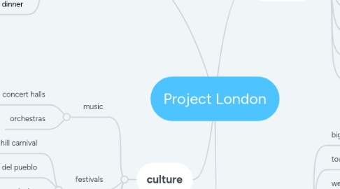 Mind Map: Project London