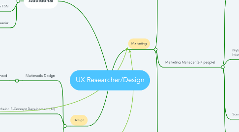 Mind Map: UX Researcher/Design