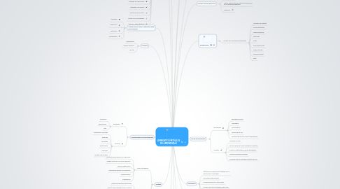 Mind Map: AMBIENTES VIRTUALES DE APRENDIZAJE