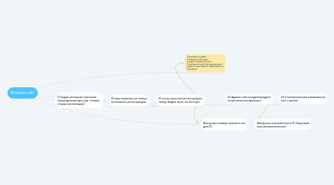 Mind Map: Вход на сайт