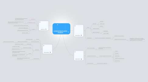 Mind Map: LICENCIATURA EN ARTES VISUALES