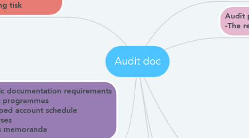 Mind Map: Audit doc