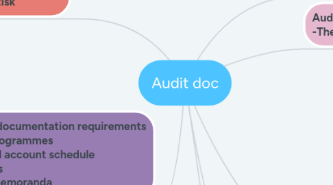 Mind Map: Audit doc