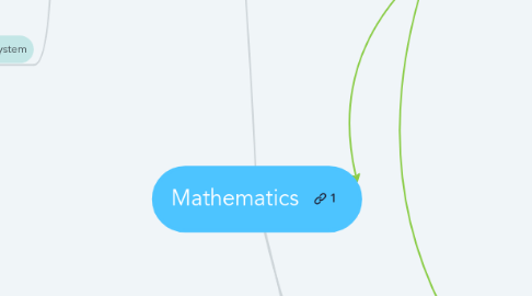 Mind Map: Mathematics