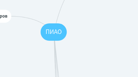 Mind Map: ПИАО
