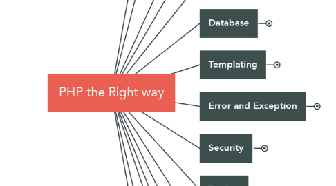 Mind Map: PHP the Right way