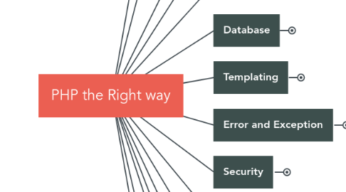 Mind Map: PHP the Right way