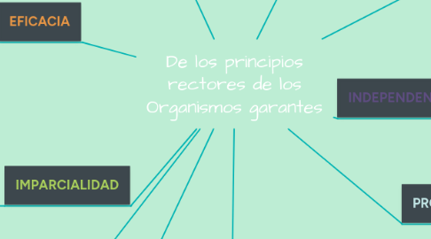 Mind Map: De los principios rectores de los Organismos garantes