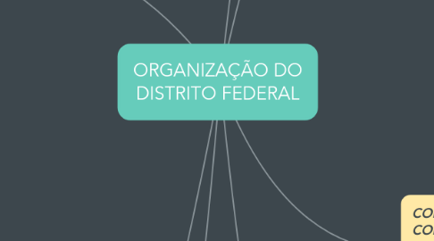 Mind Map: ORGANIZAÇÃO DO DISTRITO FEDERAL