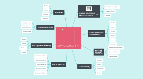 Mind Map: COMPUTADORA