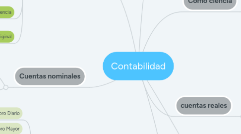 Mind Map: Contabilidad