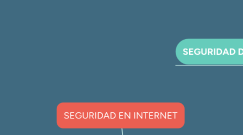 Mind Map: SEGURIDAD EN INTERNET