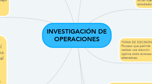 Mind Map: INVESTIGACIÓN DE OPERACIONES