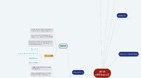 Mind Map: DATA WAREHOUSE