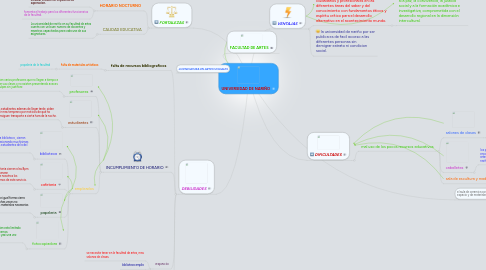 Mind Map: UNIVERSIDAD DE NARIÑO