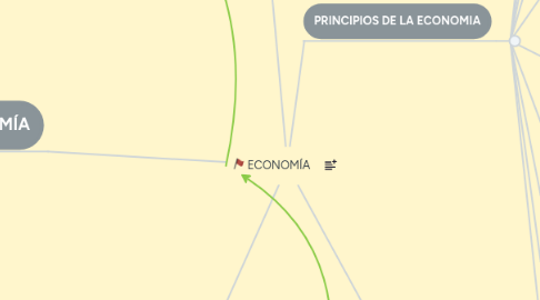 Mind Map: ECONOMÍA