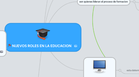 Mind Map: NUEVOS ROLES EN LA EDUCACION