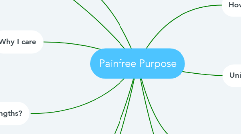 Mind Map: Painfree Purpose