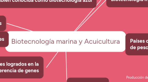 Mind Map: Biotecnología marina y Acuicultura