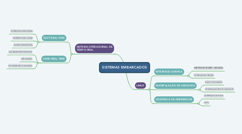 Mind Map: SISTEMAS EMBARCADOS